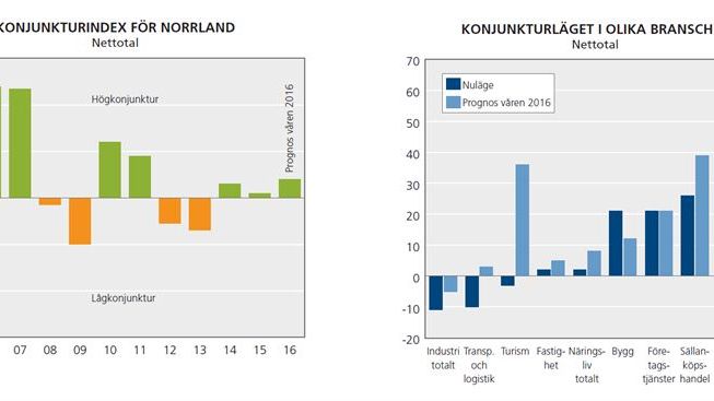 Västerbotten leder Norrlands konjunkturliga