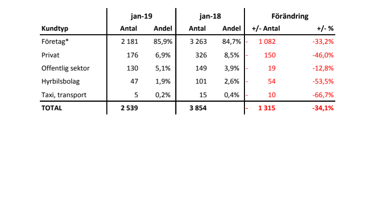 Försäljning nya bilar LLB 2019-01