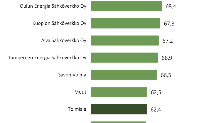 EPSI Kestävyysindeksi, sähkönsiirto B2B 2024.png