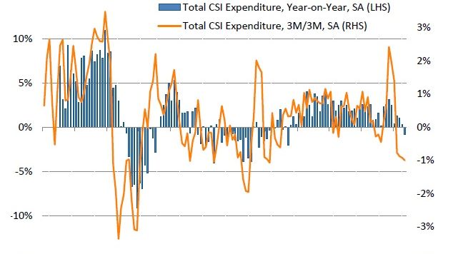 Consumer Spending Falls For First Time In Nearly Four Years