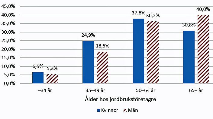 Grafik över jordbrukares ålder
