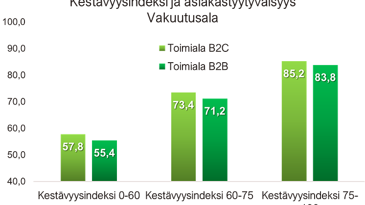 Vakuutusyhtön arvioiminen kestäväksi ja vastuulliseksi on yhteydessä korkeaan asiakastyytyväisyyteen.