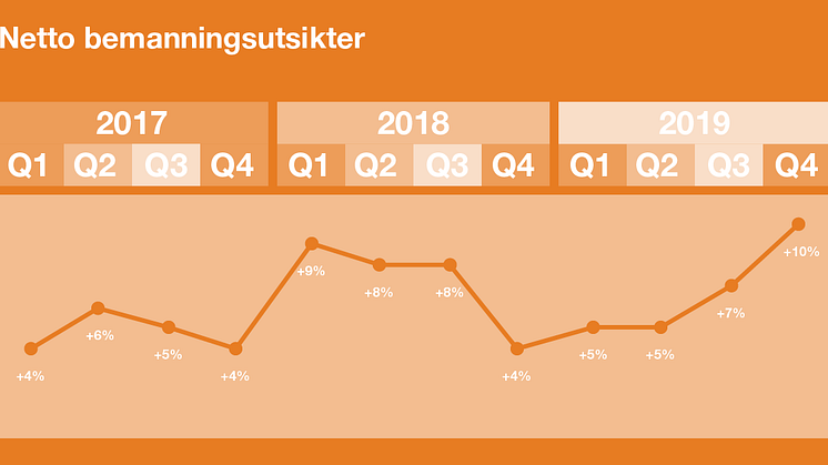 Netto bemanningsutsikter de sterkeste på åtte år - grafen viser utviklingen de siste tre årene (sesongjusterte tall)