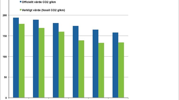 CO2-utsläppen sjunker från nya bilar