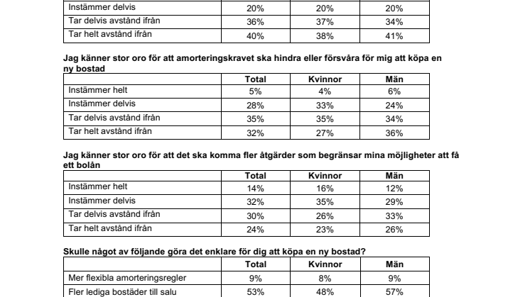 Finansinspektionens nya förslag ett orosmoln för unga:  En av två räds utökade bolånekrav