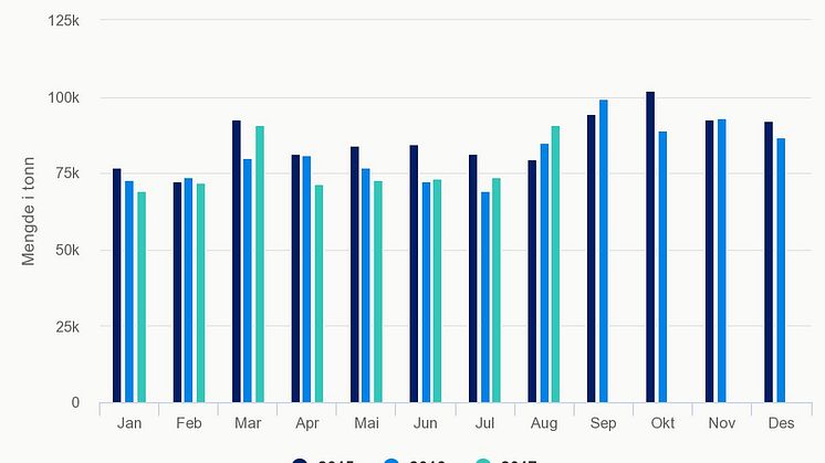 Norsk eksport av laks per mand målt i mengde tom august 2017