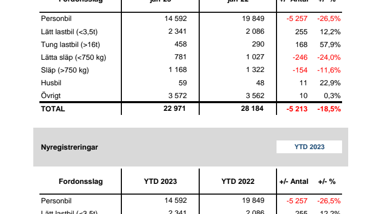 Nyregistreringar 2023-01
