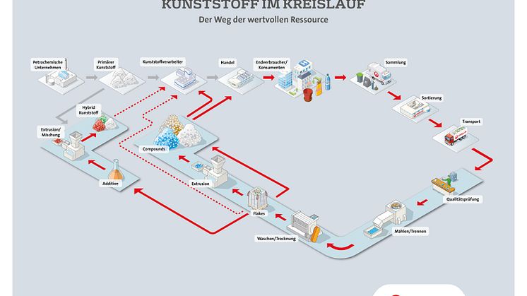 Kunststoff im Kreislauf