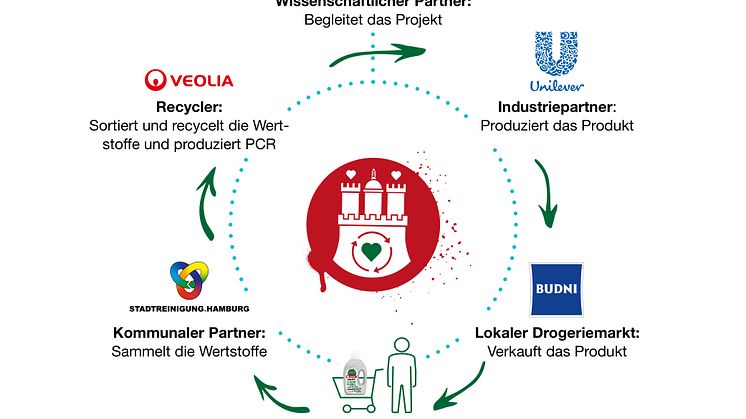 Hamburgs Wertstoff Innovative - Kreislaufgrafik mit Partnerlogos