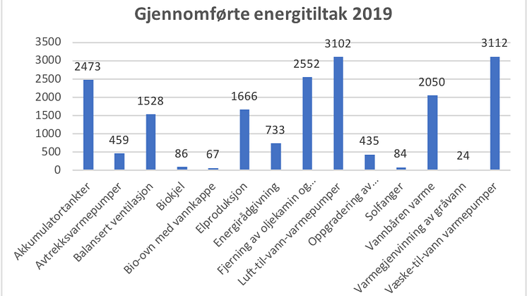 Gjennomførte energitiltak 2019.png
