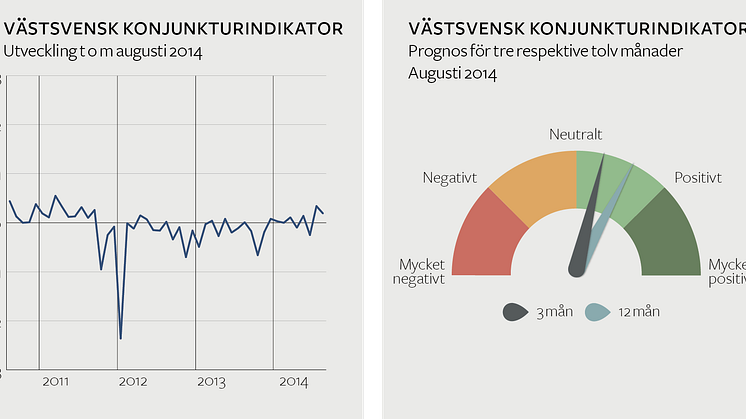 Stabil septemberkonjunktur i Västsverige