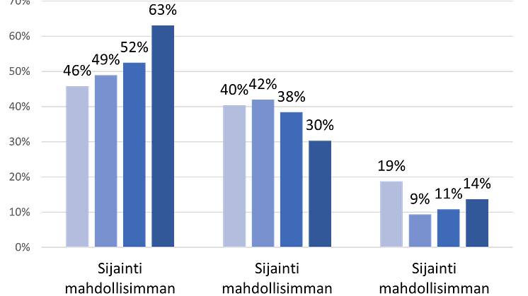 Sijainti tärkein 2021