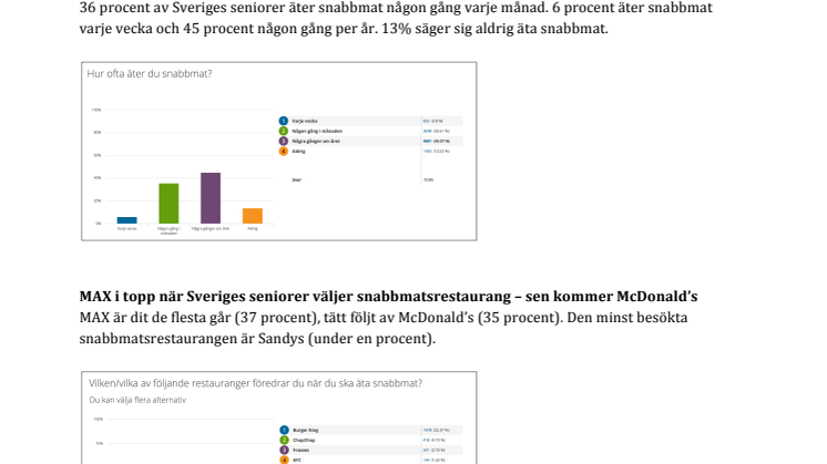 MAX är den populäraste snabbmatskedjan hos Sveriges seniorer