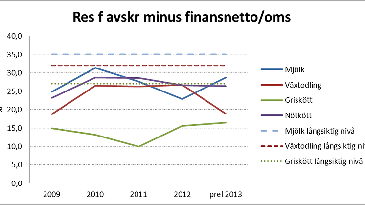 Stora utmaningar att nå lönsamhet för svenskt lantbruk
