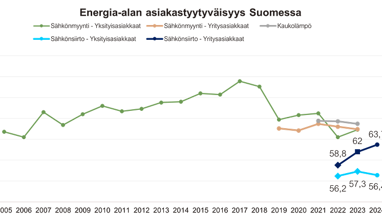 Energia-alan asiakastyytyväisyys Suomessa.png