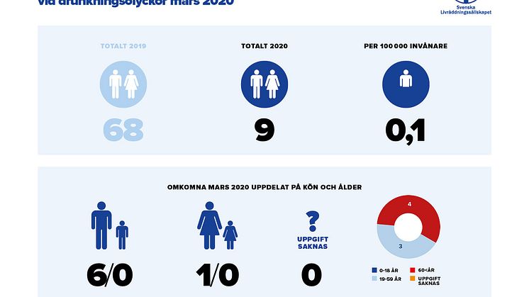 Preliminär sammanställning av omkomna vid drunkningsolyckor under mars 2020