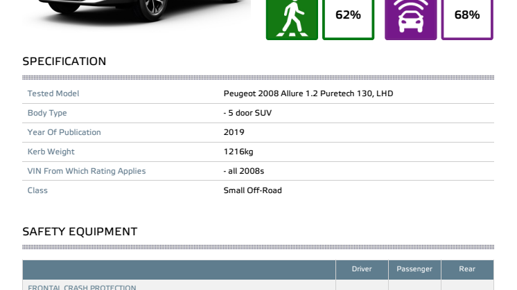 Peugeot 2008 Euro NCAP datasheet (standard) December 2019