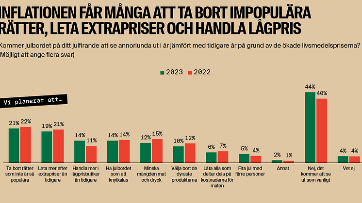 Så minskar man kostnaderna 2023