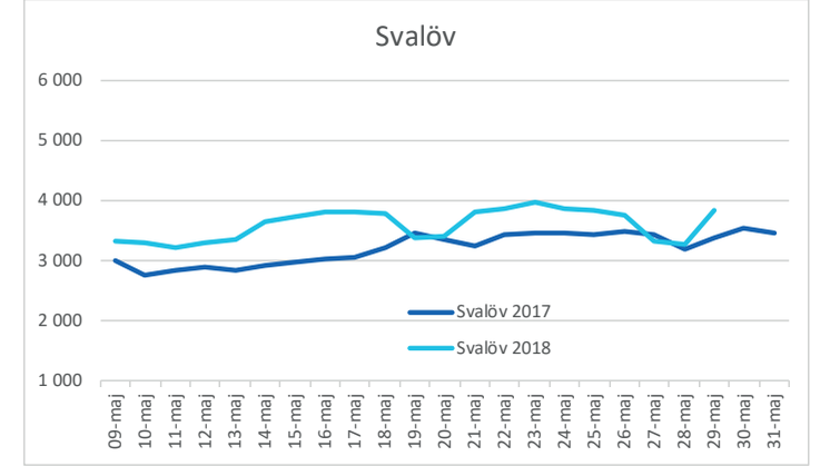 Svalöv maj vattenförbrukning 2017 och 2017
