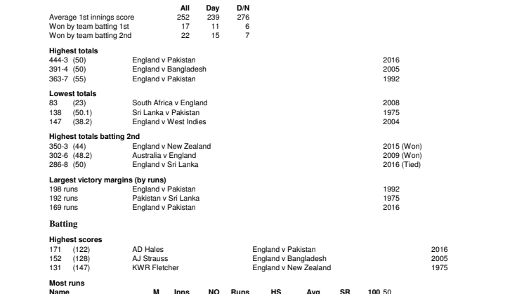 Full ODI Records At Nottingham