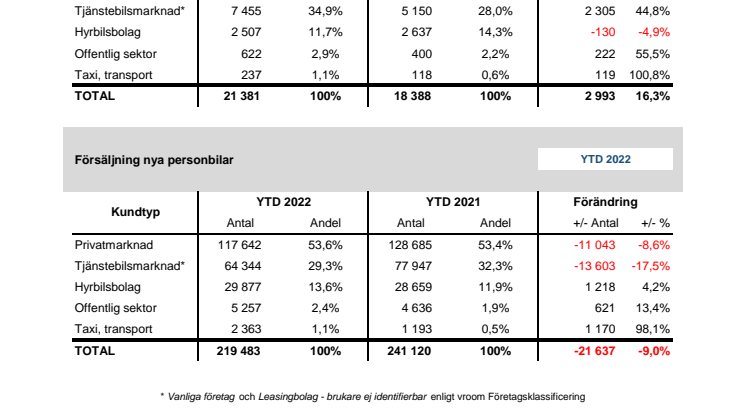 Försäljning nya bilar PB 2022-11