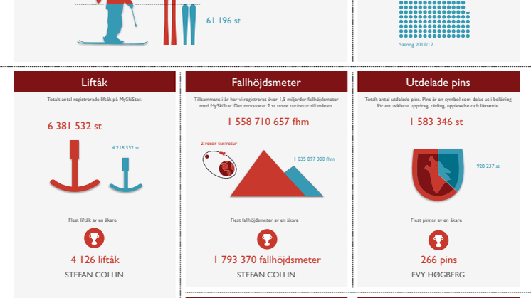 MySkiStar statistik 2012-2013