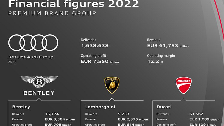 Finansielle highlights fra Audi koncernens årsregnskab for 2022