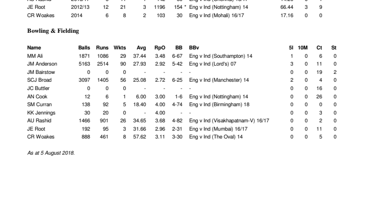 England Career Test Stats v India