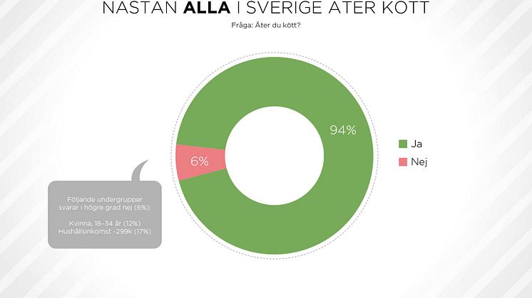 94% av alla i Sverige äter kött. 