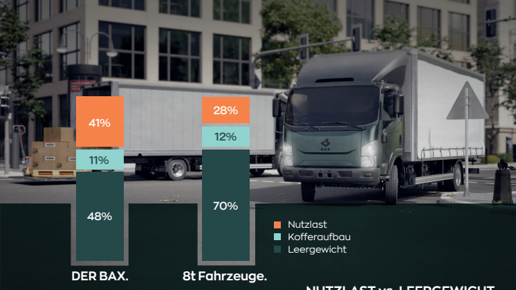 Infografik: Leergewicht und Nutzlast beim BAX 7.5 im Vergleich zu einem konventionellen Lkw mit Diesel