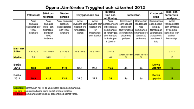 Borås - trygghet och säkerhet i SKL:s jämförelser