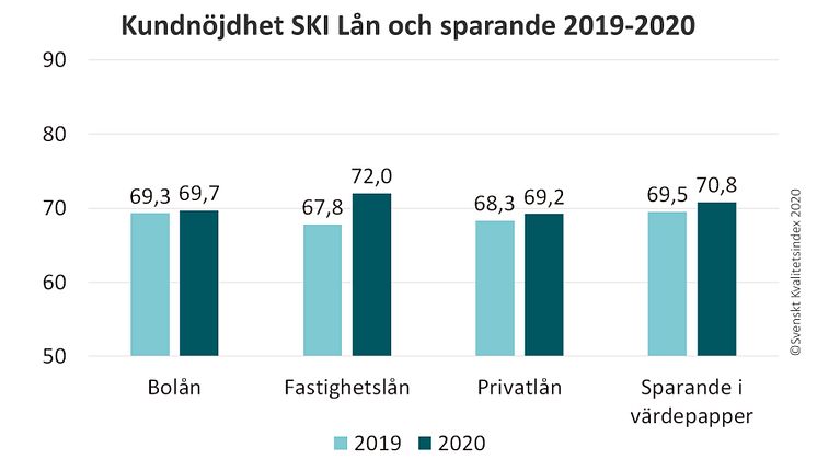 Snabbt, enkelt och hållbart är framgångsfaktorer inom lån- och sparande
