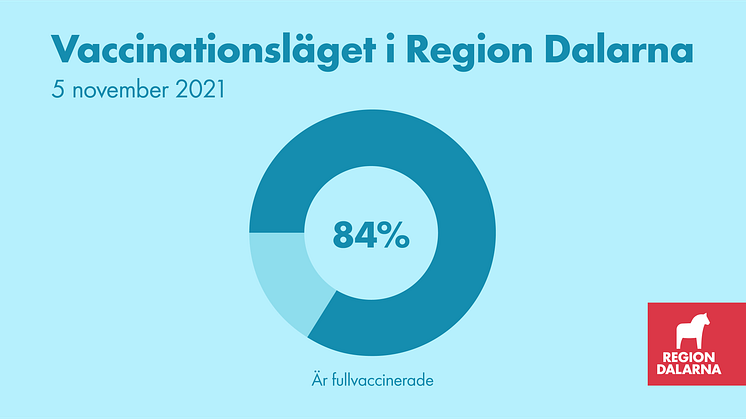 Vaccinationsläget i Region Dalarna: 5 november 2021