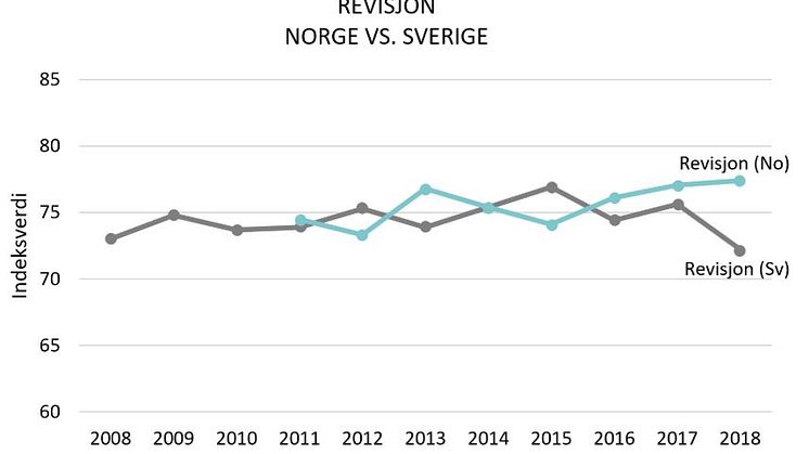Norske bedrifter er mer tilfreds enn de svenske