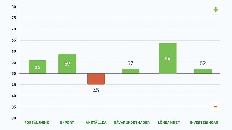 Utfall Q1 2018. Index 50 markerar oförändrad nivå jämfört med motsvarande period året innan.