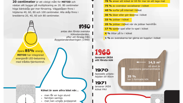 IKEA METOD Infographic