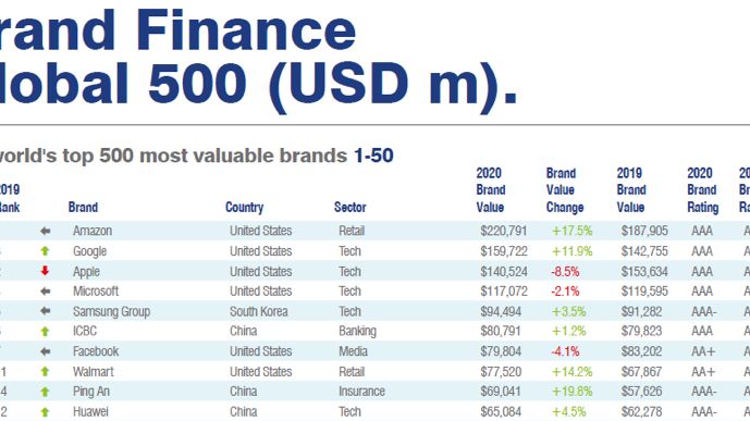 Brand Finance Global 500 (usd).png