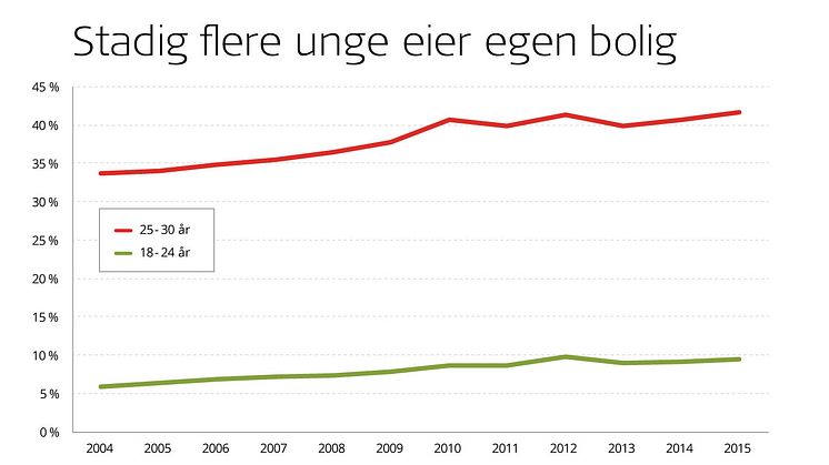 I alderen 25 til 30 år eier nå over 40 prosent sin egen bolig. Den samme trenden ser vi også blant de aller yngste boligkjøperne, mellom 18 og 24 år. Kilde: Storebrand og SSBs Inntekts- og formuesstatistikk for husholdninger 2015