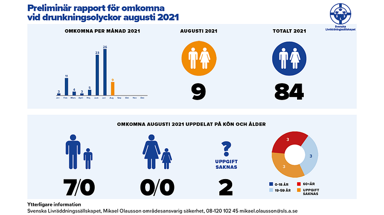 Preliminär rapport för omkomna vid drunkningsolyckor augusti 2021