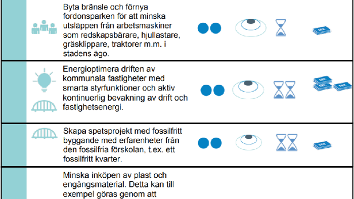 I rapporten Fossilfritt Göteborg - vad krävs? finns rubriken Förklaring av symboler. Där kan du enkelt lära dig tolka tabellen ovan.