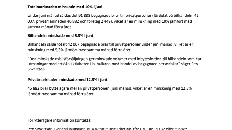 Försäljningen av begagnade personbilar minskade med 10% i juni
