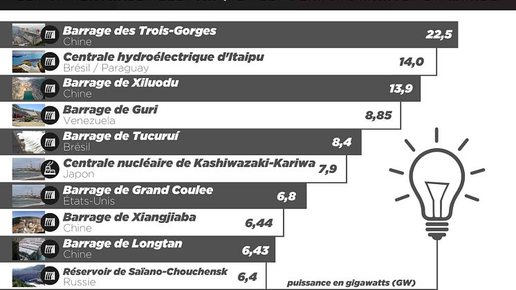 Les 10 centrales électriques les plus puissantes du monde
