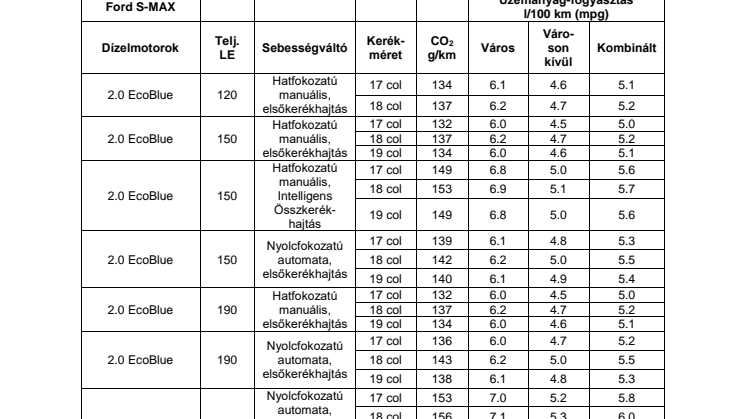 Új technológiákkal és új hajtásláncokkal érkezik a továbbfejlesztett Ford S-MAX és Ford Galaxy