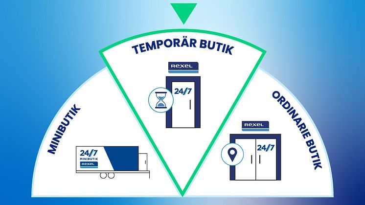 Rexels Butiksresa i Varberg: Från Minibutik via tillfällig butik till fullskalig butik - på rekordfart