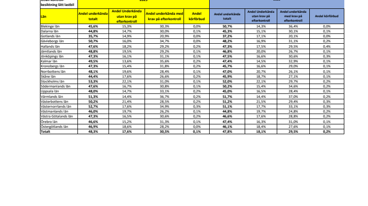 Besiktningsstatistik 2022-2023 Kontrollbesiktning Lätt lastbil.pdf
