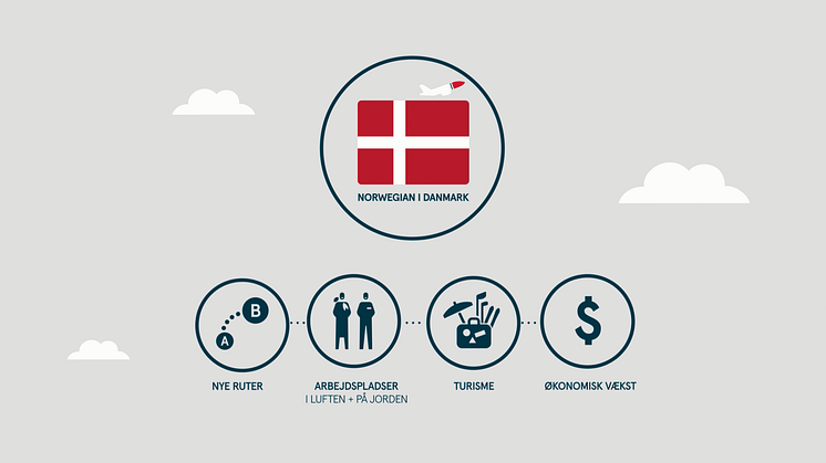 Flere ruter, flere arbejdspladser og øget vækst – ny video forklarer, hvorfor et stærkt Norwegian er vigtigt for Danmark