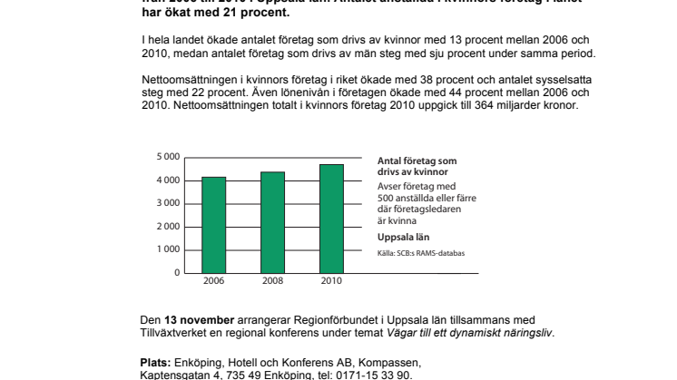 Kvinnors företagande ökar i Uppsala län