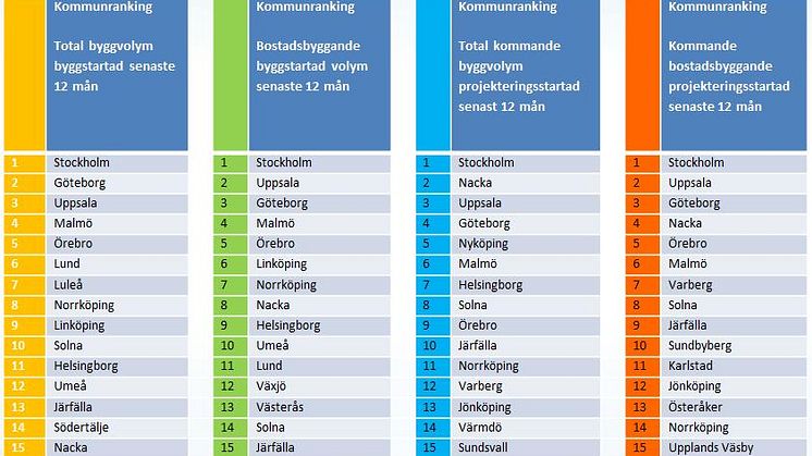 Unik kommunranking gällande både byggstartad och projekteringsstartad byggvolym. Allt byggande samt separat för bostadsbyggandet - total byggvolym samt per capita.