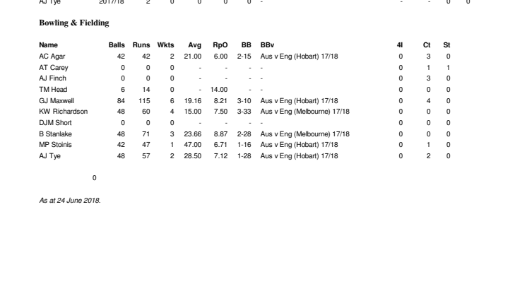 Australia Career v England IT20 stats