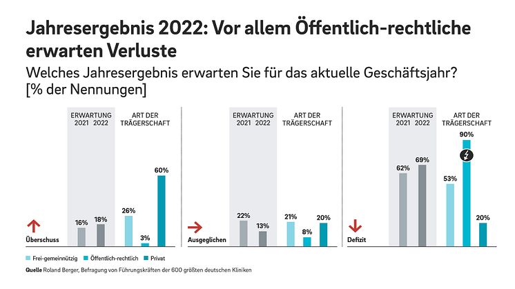 Prognose für 2022: 70 Prozent der Krankenhäuser machen Verlust